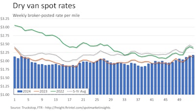 Dry Van Spot Rates 010725