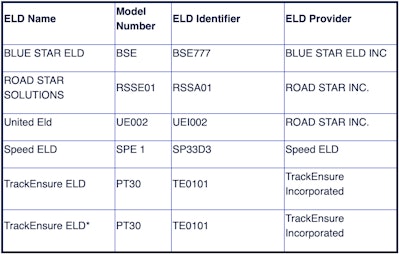 Revoked ELDs Jan. 8, 2025