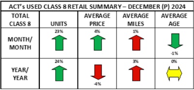 ACT Research used-truck summary December 2024