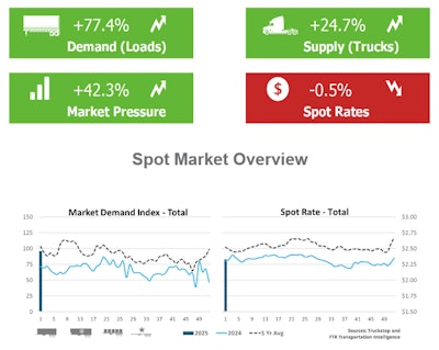 WEekly spot market snapshot -- 1/13/2025