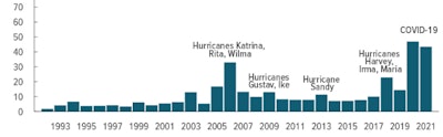 CBO disaster relief spending chart 1992-2021