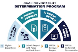 crash preventability determination program graphic