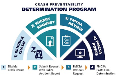 crash preventability determination program graphic