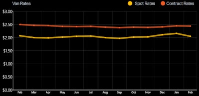 spot v. contract february 2024 - february 2025