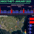 Overhaul cargo theft report January 2025
