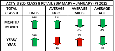 Used truck January preliminary update