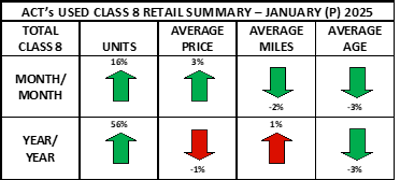 Used truck January preliminary update