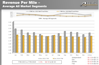 All-in revenue, 2024 performance, ATBS