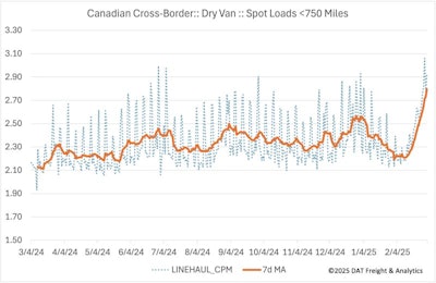 Ken Adamo's DAT Canadian cross-border freight rates chart