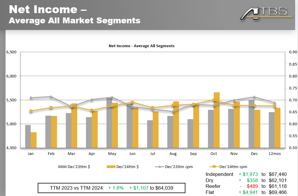 Net income lump and per mile -- ATBS