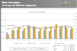 Net income lump and per mile -- ATBS