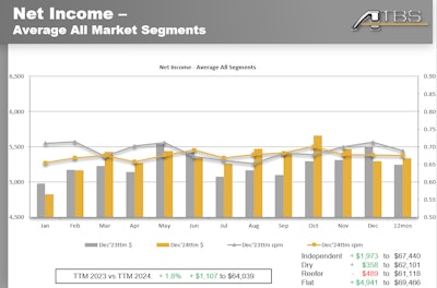 Net income lump and per mile -- ATBS