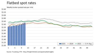 Flatbed spot rates have 'risen for six straight weeks,' Truckstop/FTR wrote, and as of this Monday sat '2.4% above the same 2024 week -- the strongest prior-year comparison since July 2022.' Rates excluding a calculated fuel surcharge were up about 7% year over year, furthermore, and posted-load volumes were up again to their highest level since July of 2022.