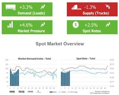 The blue bars for 2025 in the Truckstop/FTR Transportation Intelligence weekly spot-rates snapshot finally showed year-over-year gains this week.