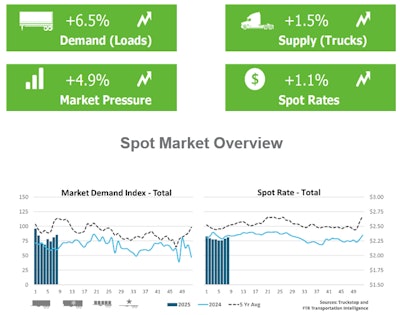 Truckstop and FTR's March 3 2025 spot market snapshot