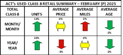ACT Research used-truck summary February 2025