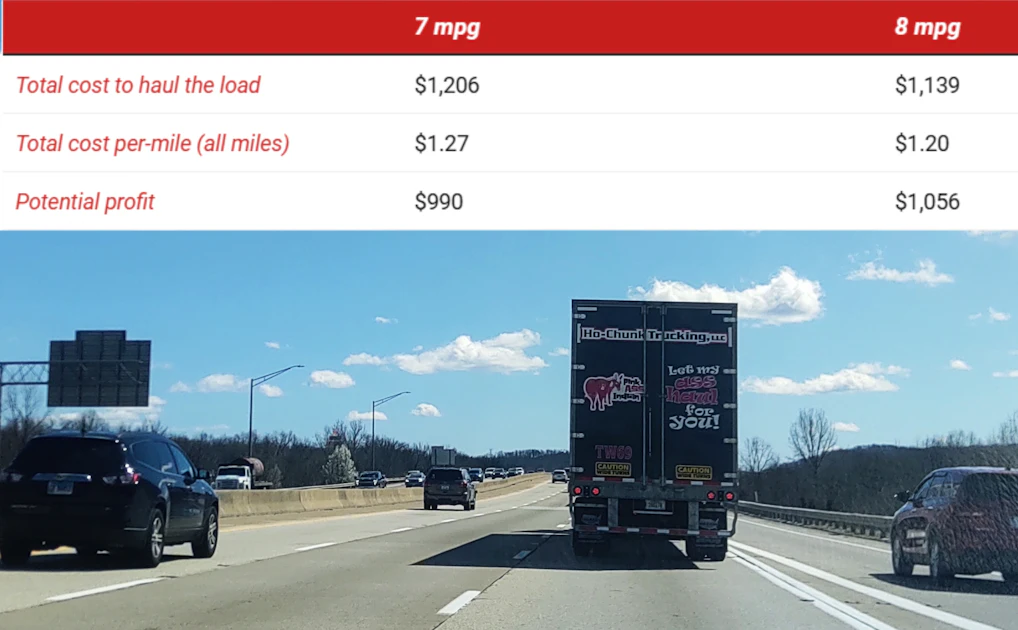 Load Price Rage What's an extra mpg worth in profit at today's freight rates? | Overdrive