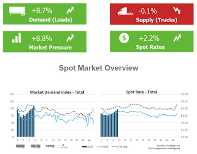 Truckstop FTR spot market overview graphic March 31 2025
