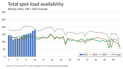 truckstop FTR load availability