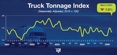 ATA's Truck Tonnage Index fell in March after a sizeable increase in February.