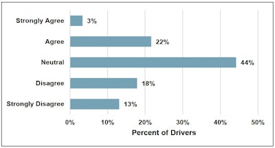 In its driver survey, ATRI asked truck drivers to respond with their opinion on the following statement: “There is Always Available Parking when TPIMS Indicates Availability.' As shown, more drivers disagree to some degree than those who agree.
