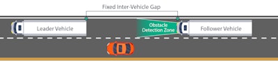 The trucks are also equipped with cameras and sensors for object detection that enable the following vehicle to automatically adjust its speed, or stop, if another vehicle or object moves in between the trucks.