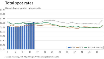 The increases in reefer and flatbed rates helped boost total broker-posted spot rates during the most recent week. Total rates jumped 3.6 cents for the 10th straight increase. Total rates last week were up 6.4% y/y -- the strongest prior-year comparison since April 2022 -- and were more than 1% above the five-year average for the week.