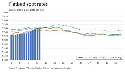 Flatbed spot rates just keep rising | According to the weekly spot market insights report by the Truckstop load board and FTR Transportation Intelligence, rates as a national average last week rose just slightly across segments, with both box segments taking a hit in line with seasonal expectations. The recent trends of increases for flatbeds, however, continued, marking the longest streak of growth for spot rates in the segment in three years. Rates sat 5.6% higher than in the same 2024 week. Excluding a calculated fuel surcharge, underlying linehaul was up a signficant 10%. The bad news? Load posts for platform freight fell sharply with both dry van and reefer volumes, dropping 15.3% for the first decrease in 11 weeks. Volume remained more than 27% above the same 2024 week, but the sharp fall could suggest recent strength was substantially linked to a tariff-related pull-forward of import activity. Jury's still out on that score, FTR noted. Time will tell.