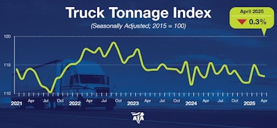 ATA tracked a slight dip in freight tonnage hauled in April compared to March.