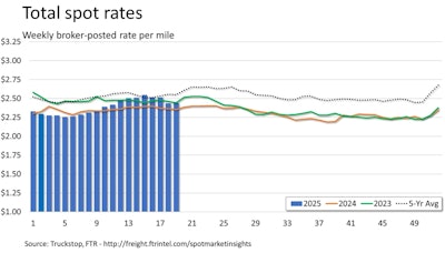 FTR and Truckstop reported a bump in spot rates during Roadcheck week, though not quite as much as normal due to an unusual dip in flatbed rates.
