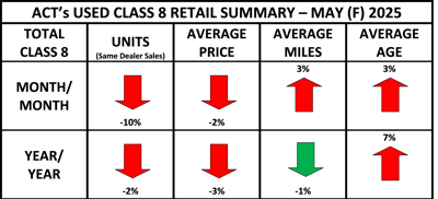Used Class 8 truck sales volumes and prices were down both monthly and annually in May, according to ACT Research. Miles and age were up month-over-month, while miles were down annually and age up annually.