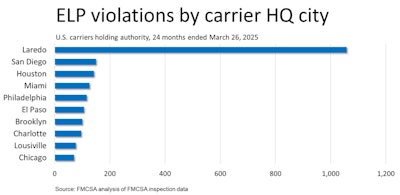 Laredo-based motor carriers topped more than 1,000 violations. Carriers in the first runner-up city (San Diego, California) chalked up less than 200.