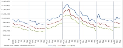 This chart from J.D. Power shows the average retail selling price, adjusted for mileage, for 3- to 5-year-old sleeper tractors dating back to 2019. Prices today are largely on par with those seen in January 2019.