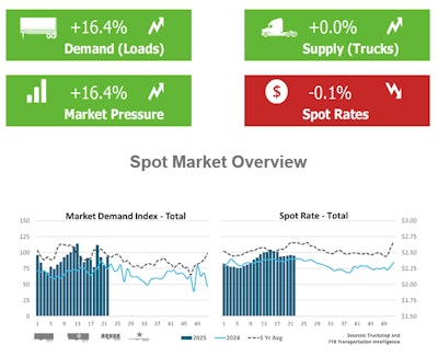 The weekly spot market snapshot from Truckstop and FTR Transportation Intelligence reflected load-post volume gains across all segments, typical for the week after the Memorial Day holiday. The overall Market Demand Index (MDI) rose by 13.1 points to 93.4, as load availability increased 16.4% and truck availability was exactly flat. Compared to last year the MDI is up 11.7 points, or 14.3%. Rates were more or less flat week to week, but up 2.3% compared to 2024.