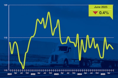 Specifically, truck freight tonnage decreased 0.4% after falling 0.1% in May, according to ATA’s advanced seasonally adjusted For-Hire Truck Tonnage Index.