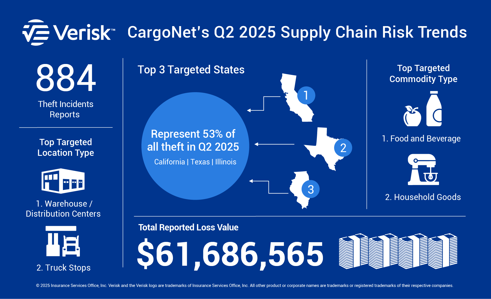 Verisk CargoNet recorded 884 cargo theft incidents during the second quarter of 2025 with a total loss value of more than $61.5 million.