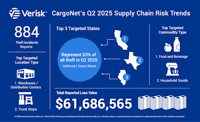 Verisk CargoNet recorded 884 cargo theft incidents during the second quarter of 2025 with a total loss value of more than $61.5 million.