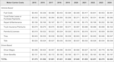 This chart from ATRI's report shows carriers' average marginal costs per mile dating back to 2015.