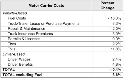 Carriers saw the biggest percentage-change increases in tolls and truck/trailer payments from 2023 to 2024.