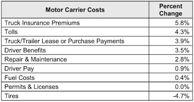Based on numbers from January and February 2025, carriers reported per-mile cost increases in almost all categories compared to 2024.