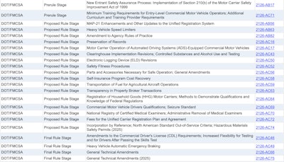 Here are all the items on DOT's Fall 2024 agenda that involve FMCSA.