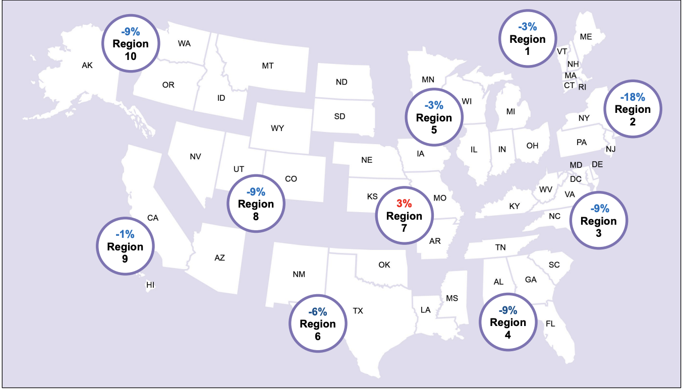 Traffic fatalities fell in nine out of 10 regions, with the largest decrease (18%) being seen in the New York-New Jersey-Pennsylvania tri-state area.