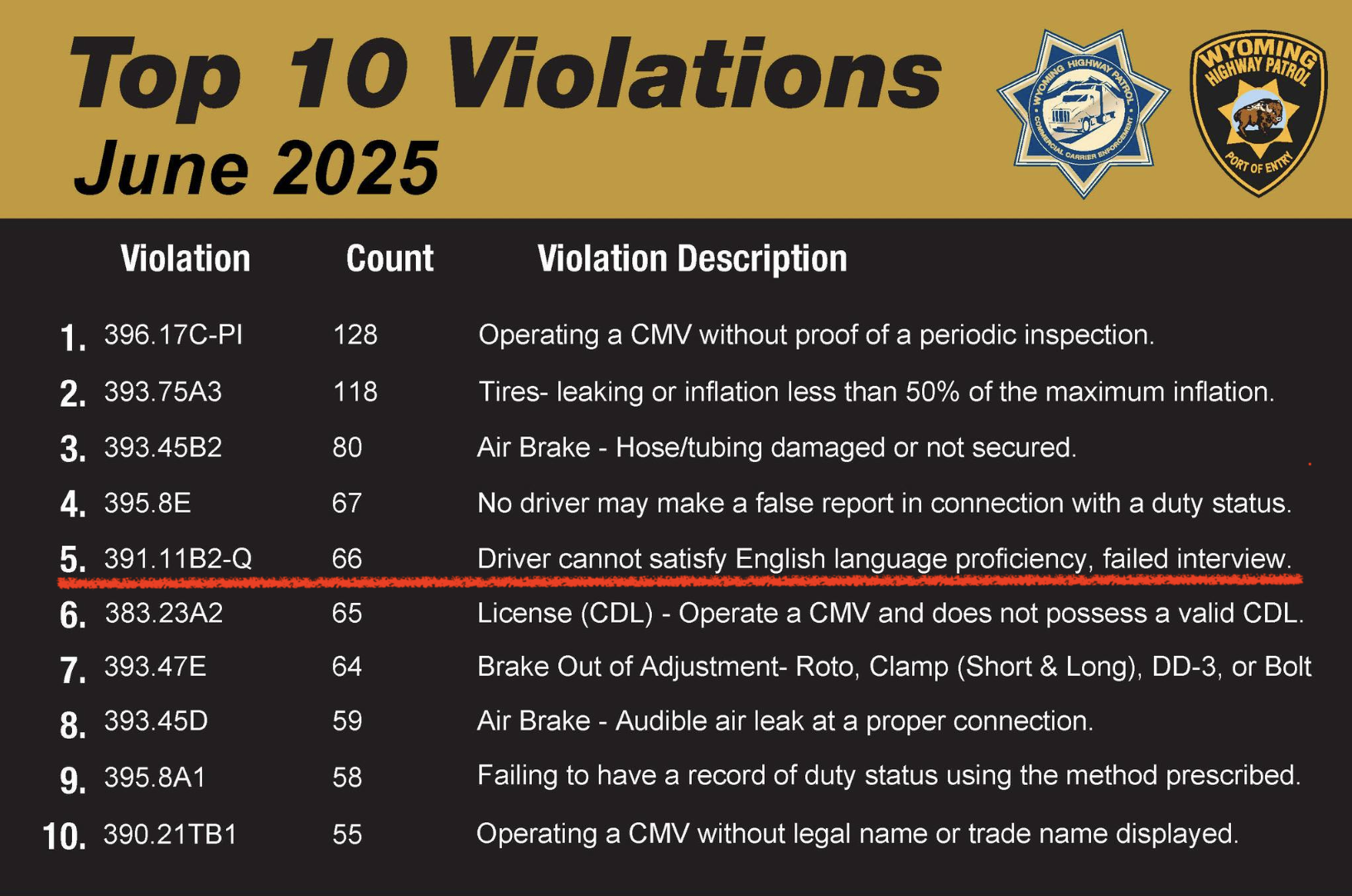 Cameron said these ELP violations would be out-of-service violations.