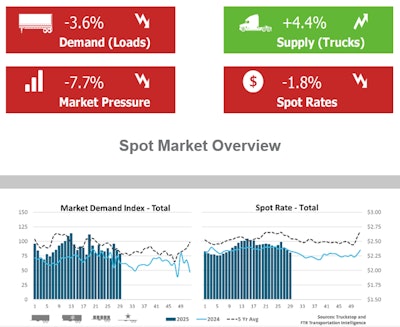Summer spot freight doldrums | This week's spot-market snapshot from Truckstop.com and FTR Transportation Intelligence signaled the summer doldrums for spot freight rates were undeniably in effect, with rates declines nationally. Since early-year strength for flatbeds, rates have reversed course in that segment and others. Reefer rates best held ground in the latest week compared to 2024, just 0.3% below those levels. Flatbed's lost ground led to rates 2% below the 2024 mark, dry van at similar pricing levels. One bright spot was in loads posted, with spot freight total volume nearly 11% higher than it was during the same 2024 week.
