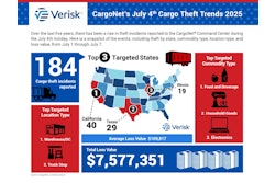 Over the last five years between July 1-7, Verisk CargoNet has recorded 184 cargo theft incidents worth more than $7.5 million.