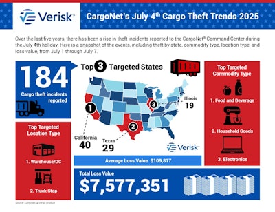 Over the last five years between July 1-7, Verisk CargoNet has recorded 184 cargo theft incidents worth more than $7.5 million.
