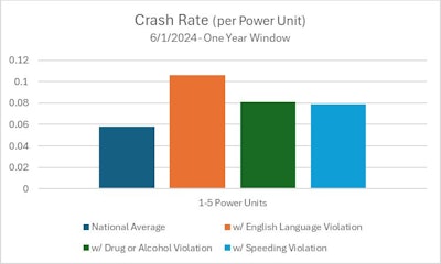 This analysis excluded fleets that had no inspections during the entire two-year window (June 1, 2023-June 1, 2025). It also excluded any company that operated buses.