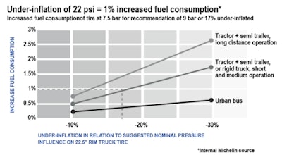 Impacts Of Underinflation On Fuel Economy