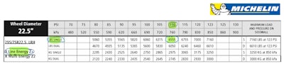 The table here shows that a 295/75R22.5 X Line Energy Z+ LRH (load rating H = 16-ply) steer position tire at 110 psi is good for up to 6,555 pounds per tire or 13,110 pounds per steer axle.