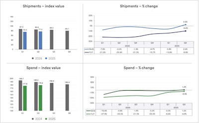 The improvement in Q2 over the first quarter marks the first quarter-to-quarter gain in both metrics in three years. All five U.S. regions posted sequential volume gains, led by a 6.7% increase in the Southwest.